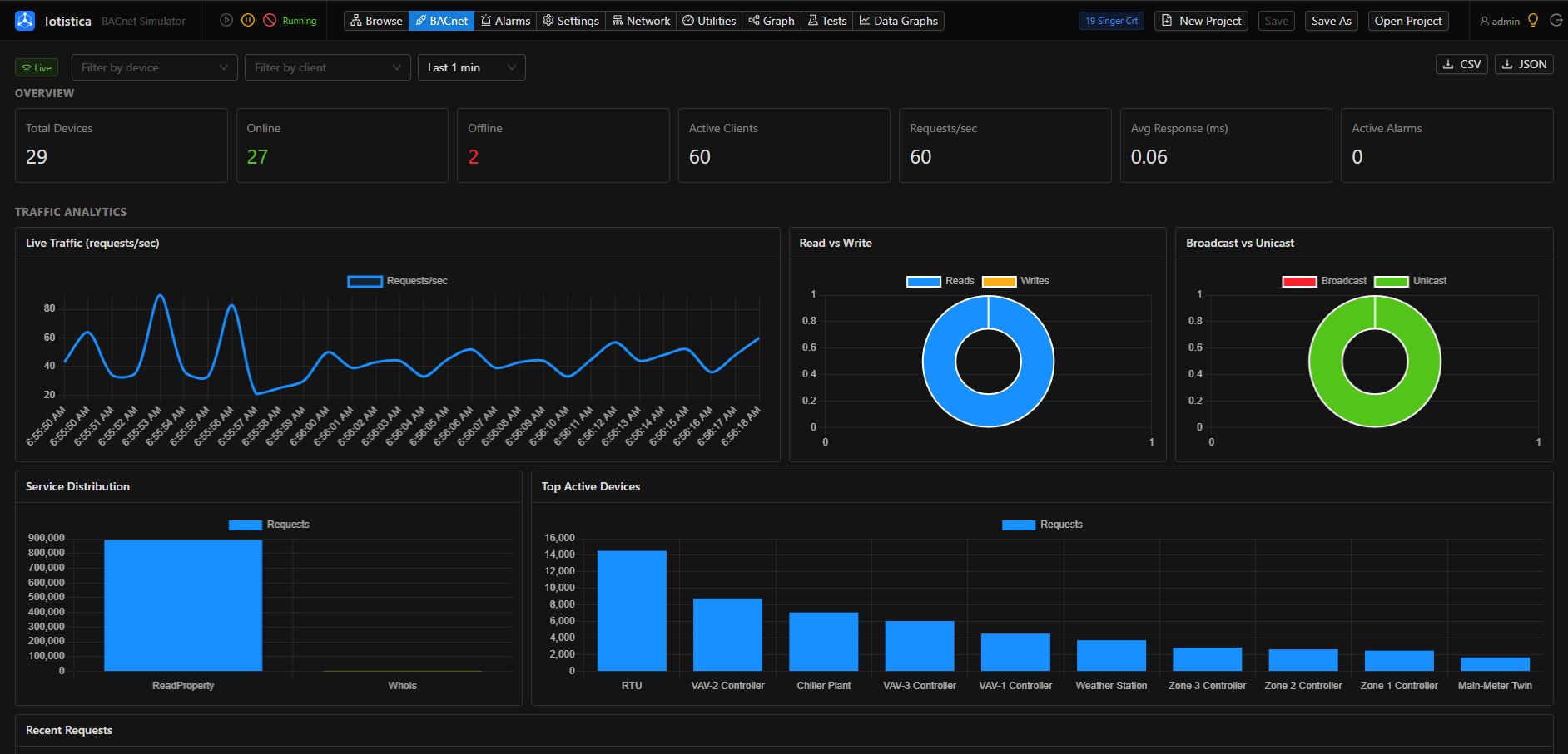 BACnet simulator analytics dashboard showing live traffic, read/write and broadcast/unicast breakdowns, and top active devices